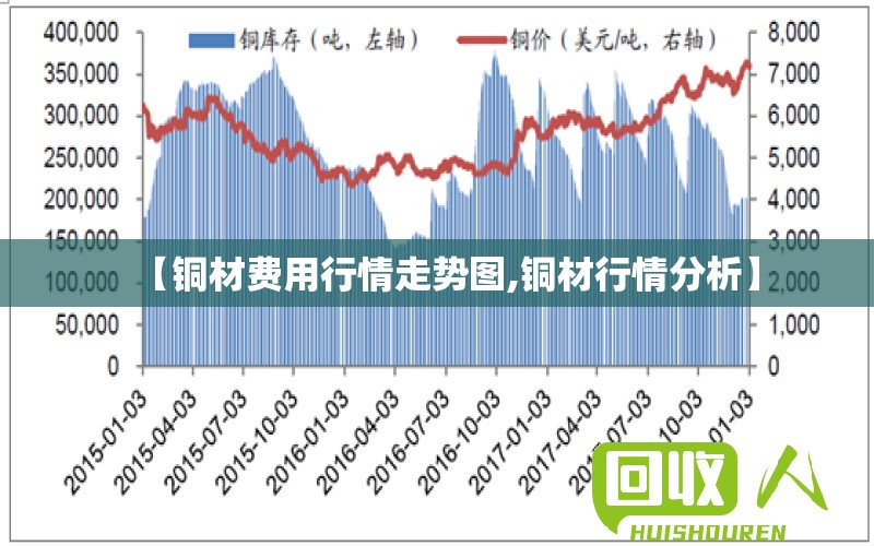 【铜材费用行情走势图,铜材行情分析】