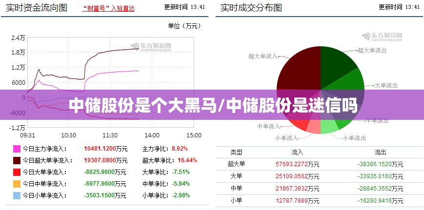 中储股份是个大黑马/中储股份是迷信吗 中储股份是个大黑马/中储股份是迷信吗