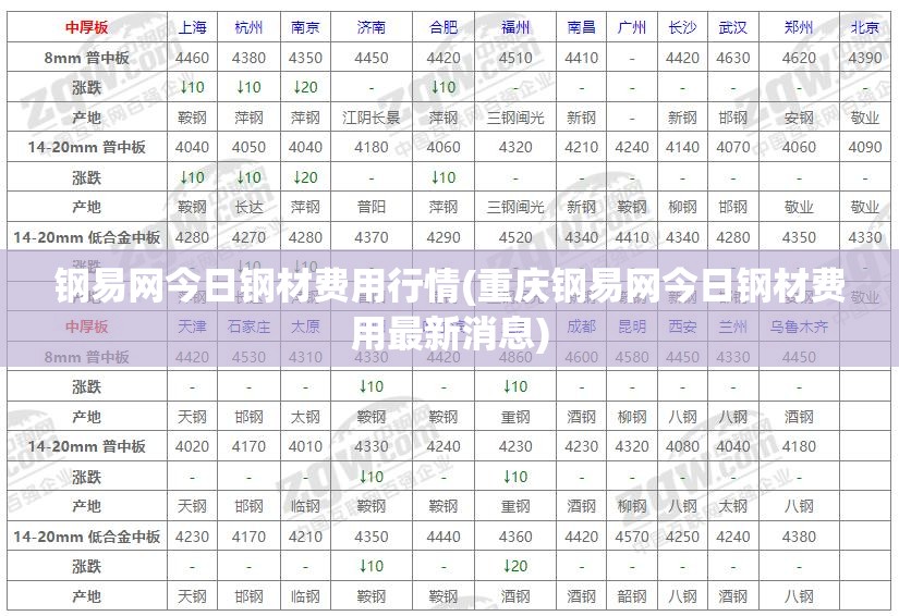 钢易网今日钢材费用行情(重庆钢易网今日钢材费用最新消息)
