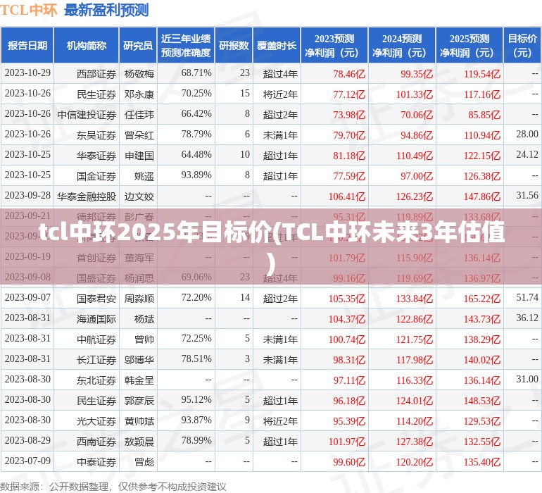 tcl中环2025年目标价(TCL中环未来3年估值)