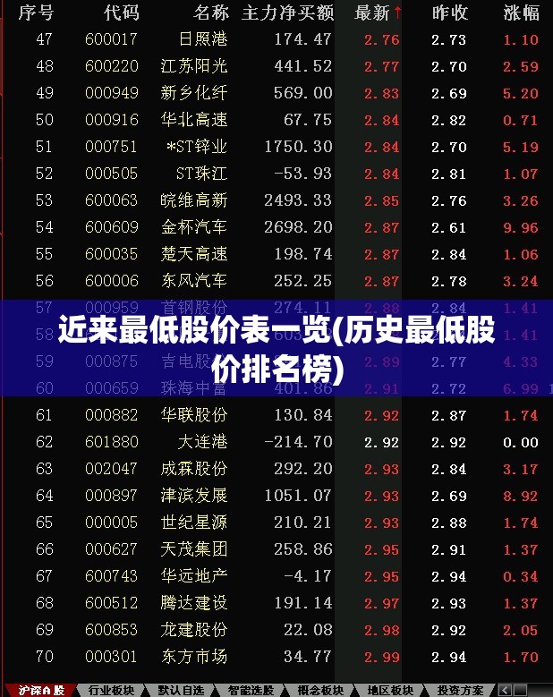 近来最低股价表一览(历史最低股价排名榜) 近来最低股价表一览(历史最低股价排名榜)
